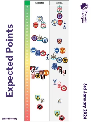 So sánh điểm dự kiến ​​và điểm thực tại Ngoại hạng Anh: Liverpool, Villa, Tottenham và Manchester United vượt quá mong đợi