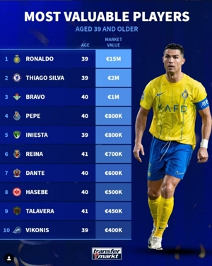 Danh sách giá trị cầu thủ Đức từ 39 tuổi trở lên: Ronaldo đứng đầu với 15 triệu euro, tiếp theo là chị dâu & Pepe