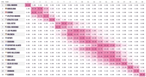 Không còn hồi hộp nữa? Xác suất vô địch Opta La Liga: Real Madrid 98%, Barcelona 1%, Girona 0,8%