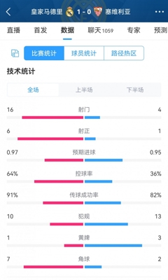 So sánh dữ liệu Real Madrid 1-0 Seve: 16-4 cú sút, 6-1 cú sút trúng đích, tỷ lệ cầm bóng 64%-36%