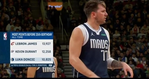 Chỉ đứng sau Jandu! Doncic ghi 10.825 điểm trước sinh nhật thứ 25, đứng thứ ba lịch sử NBA