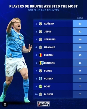 Ai được De Bruyne cho ăn nhiều nhất? Aguero 23 lần xếp hạng nhất, Haaland xếp thứ 4 18 lần