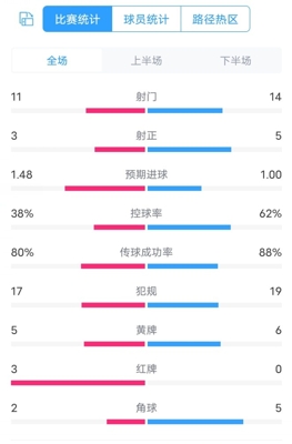 Thống kê toàn trận Lazio VS Milan: sút 11-14, tỷ lệ cầm bóng 38%-62%, thẻ đỏ 3-0