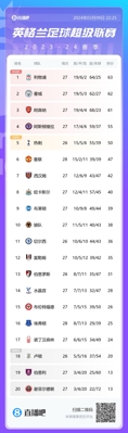 BXH Ngoại hạng Anh: Manchester United kém top 4 8 điểm, Tottenham vẫn hơn Manchester United 3 điểm khi còn 2 trận trong tay