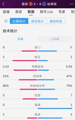 Hiệu quả chiếm ưu thế! So sánh thống kê hiệp một trận Manchester United vs Everton: 9-11 cú sút, 5-2 cú sút trúng đích