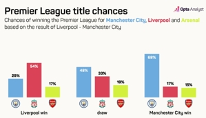 OPTA: Nếu Liverpool thắng Manchester City, xác suất thắng là 54%, nếu Manchester City thắng thì xác suất thắng là 68%