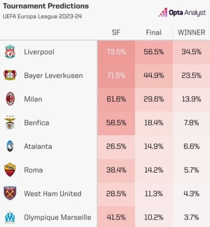 Xác suất vô địch OPTA Europa League: Liverpool có xác suất cao nhất 34,5%, tiếp theo là hãng dược phẩm và Milan ở vị trí thứ ba