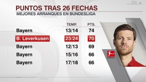 Leverkusen ghi 70 điểm sau 26 vòng, số điểm cao thứ hai cùng kỳ trong lịch sử Bundesliga & chỉ đứng sau Bayern 13-14