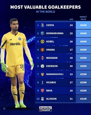 Danh sách thủ môn đáng giá: Costa đứng đầu với 45 triệu euro, Onana, Ederson và những người khác đứng thứ hai