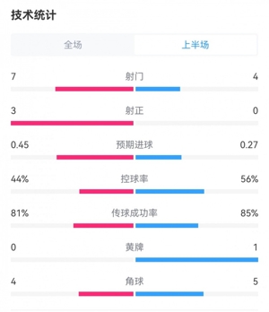 Bị đàn áp! Barcelona bị dẫn 0-1 trong hiệp một: 4 cú sút, 0 bàn, 7 lỗi việt vị