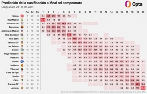 Xác suất vô địch Opta La Liga: Real Madrid 92%, Girona 4,4%, Barcelona 2,4%
