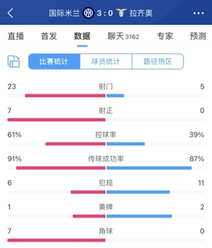 Nắm hoàn toàn thống kê Inter Milan vs Đại bàng xanh: 23-5 sút, 7-0 sút trúng đích