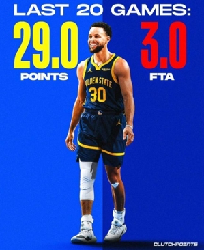 Curry ghi trung bình 29 điểm, 4,7 rebound và 5,5 kiến ​​tạo trong 20 trận vừa qua và chỉ thực hiện trung bình 3 lần ném phạt mỗi trận.