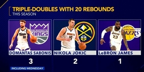 Danh sách triple-double hồi phục 20+ mùa này: Sasha 3 lần xếp thứ nhất, Jokic 2 lần xếp thứ 2 và James 1 lần xếp thứ 3