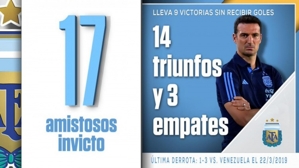 14 trận thắng và 3 trận hòa! Argentina bất bại trong 17 trận giao hữu vừa qua. Trận giao hữu gần nhất họ thua là vào năm 2019.