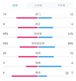 So sánh dữ liệu toàn trận Tây Ban Nha 3-3 Brazil: 19-12 cú sút, 8-6 cú sút trúng đích, 20-16 lỗi